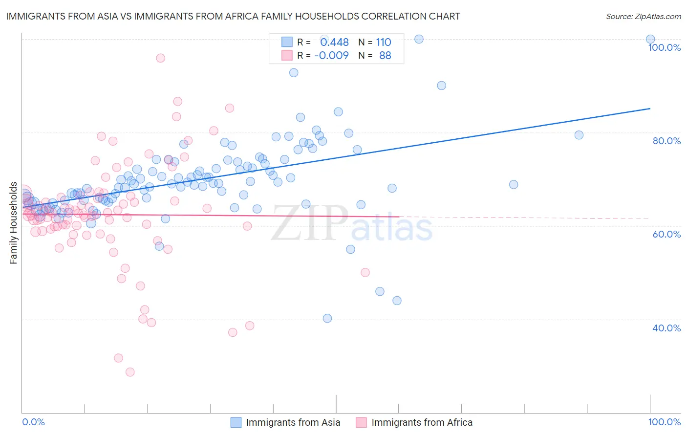 Immigrants from Asia vs Immigrants from Africa Family Households