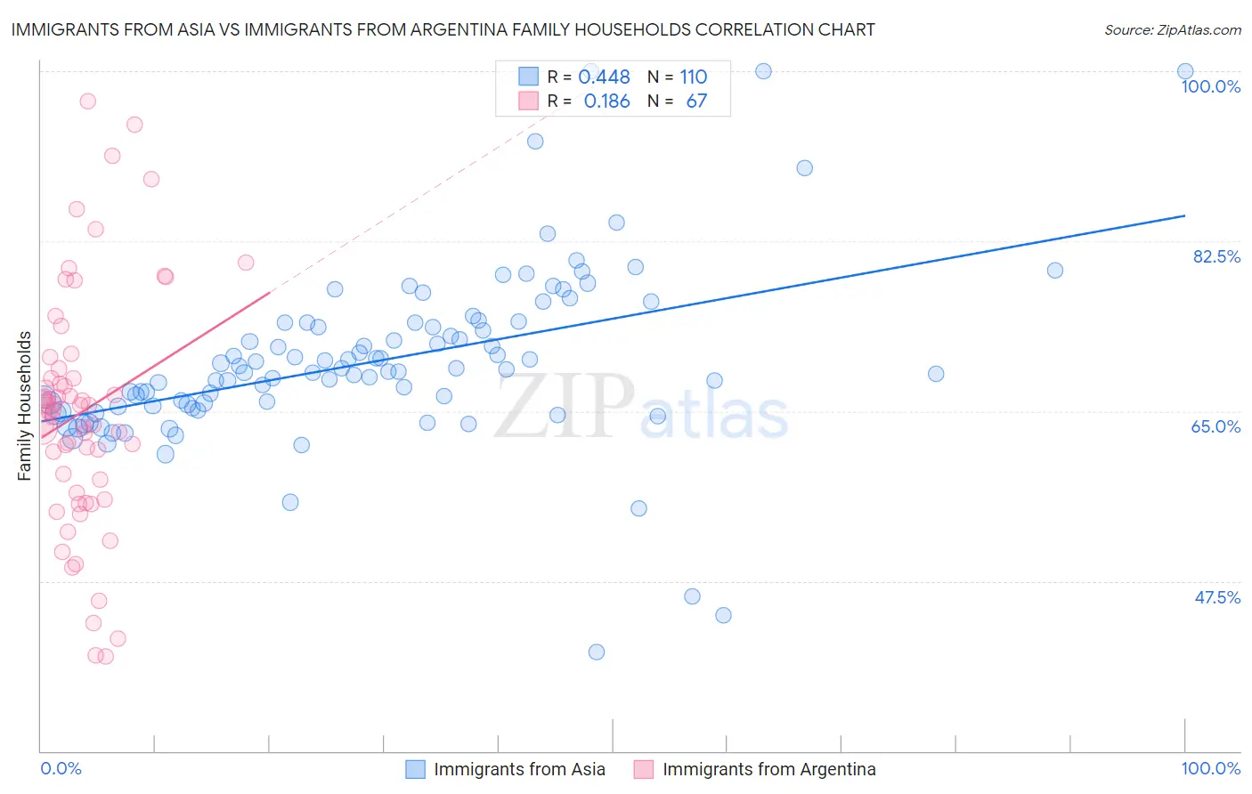 Immigrants from Asia vs Immigrants from Argentina Family Households