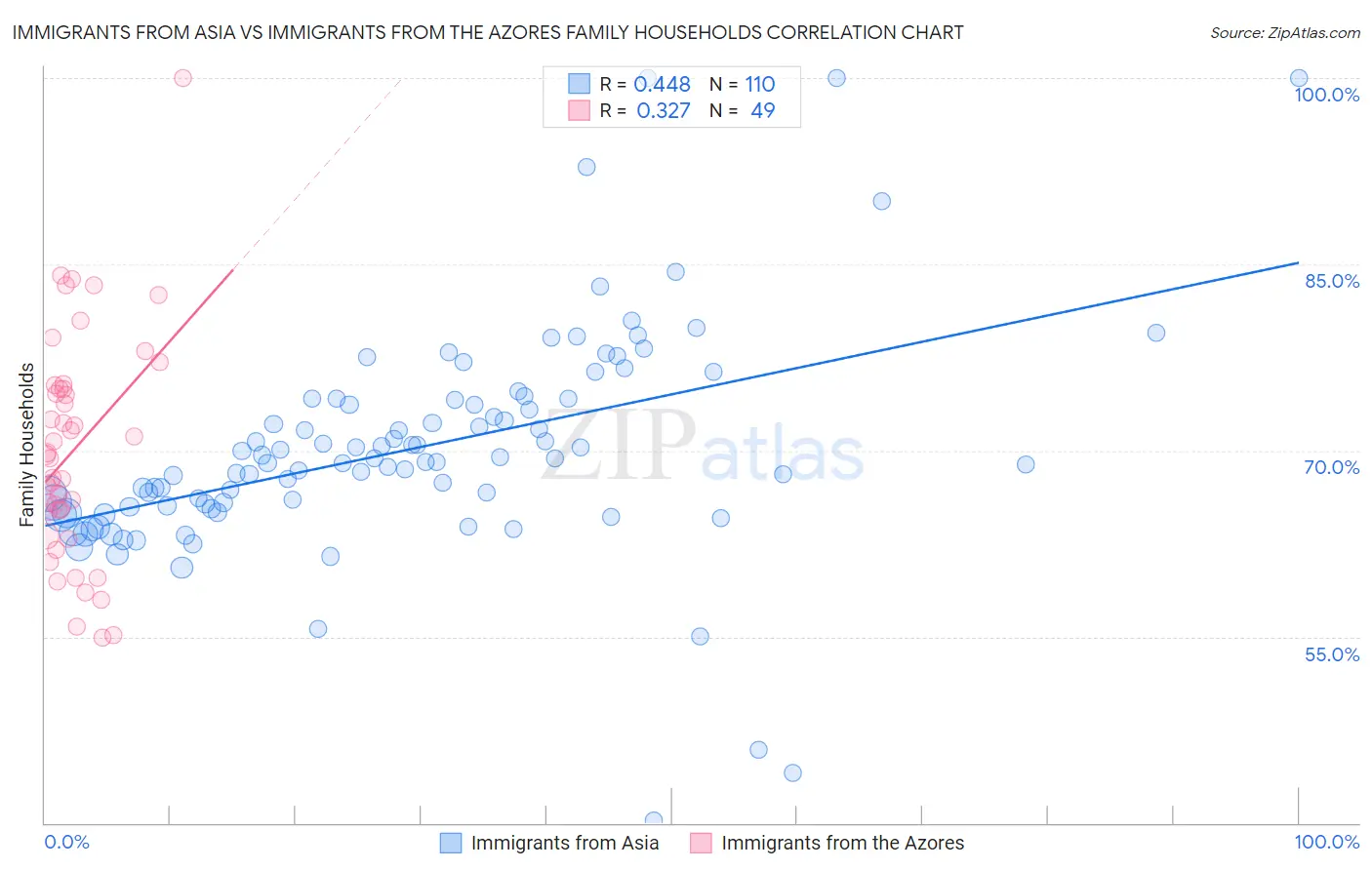 Immigrants from Asia vs Immigrants from the Azores Family Households