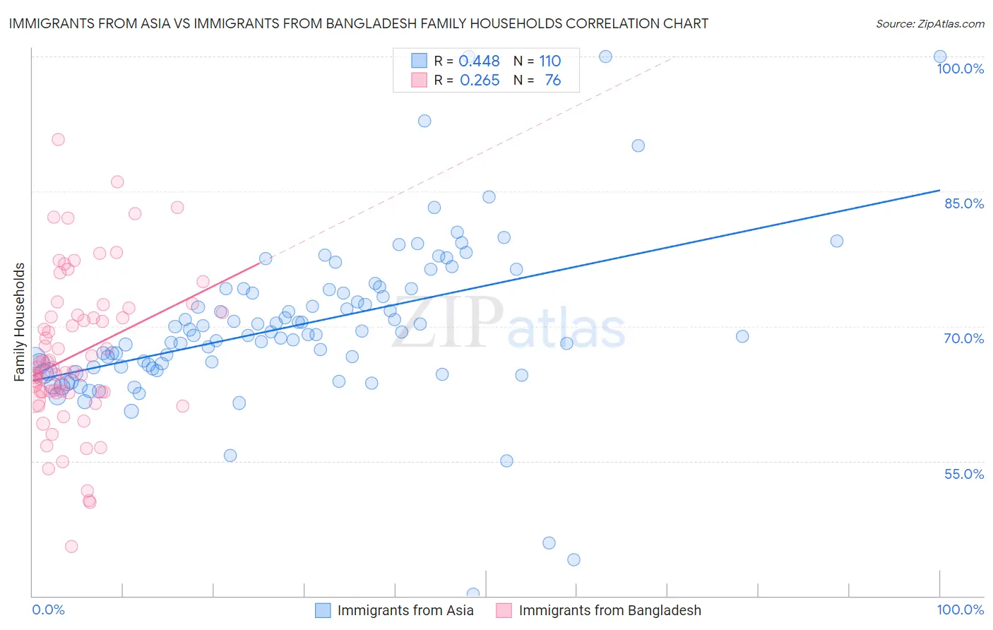 Immigrants from Asia vs Immigrants from Bangladesh Family Households