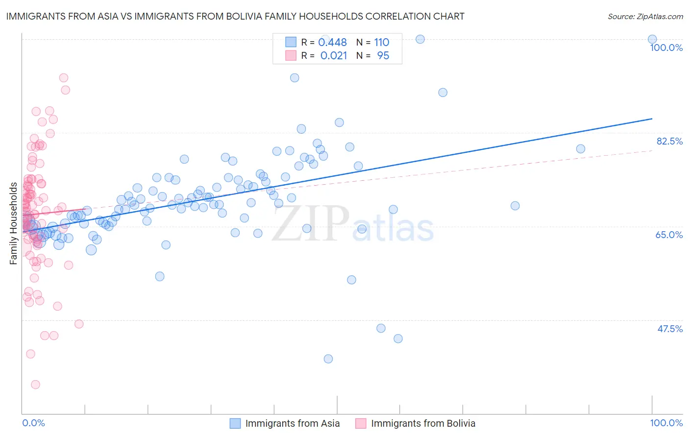 Immigrants from Asia vs Immigrants from Bolivia Family Households