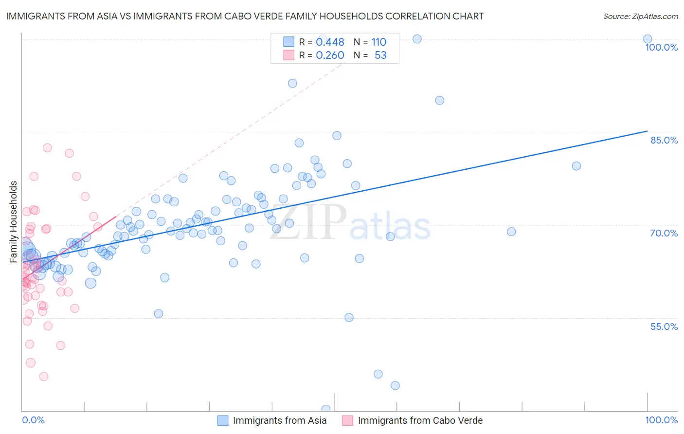 Immigrants from Asia vs Immigrants from Cabo Verde Family Households