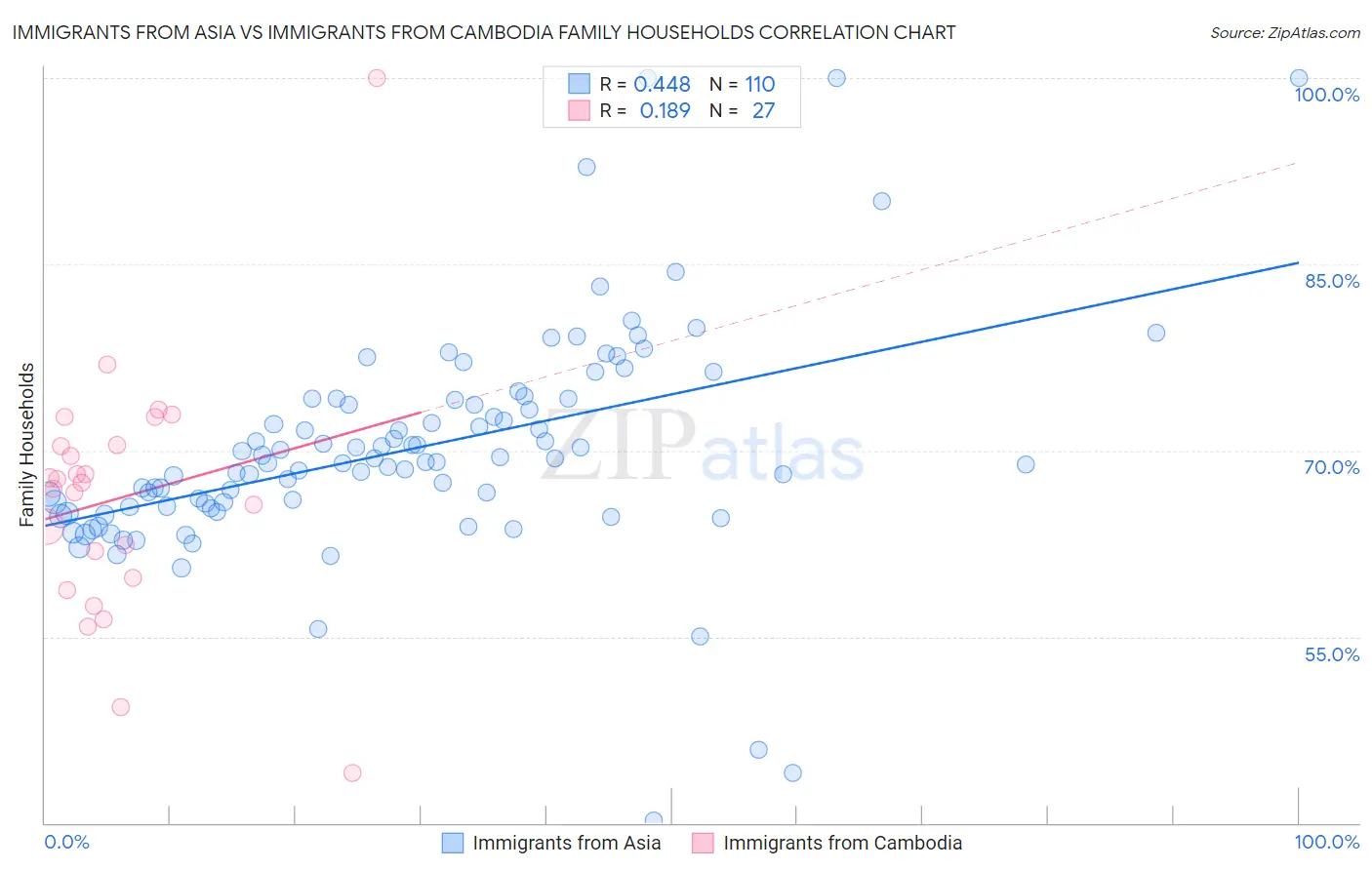 Immigrants from Asia vs Immigrants from Cambodia Family Households