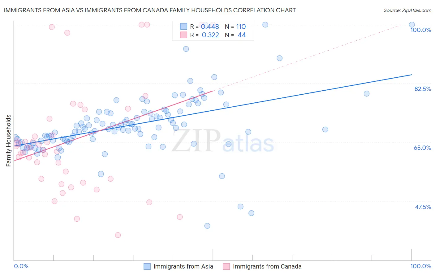 Immigrants from Asia vs Immigrants from Canada Family Households