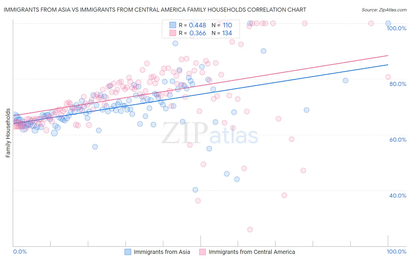 Immigrants from Asia vs Immigrants from Central America Family Households