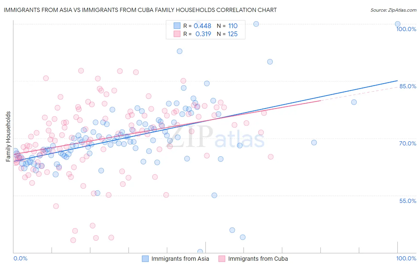 Immigrants from Asia vs Immigrants from Cuba Family Households