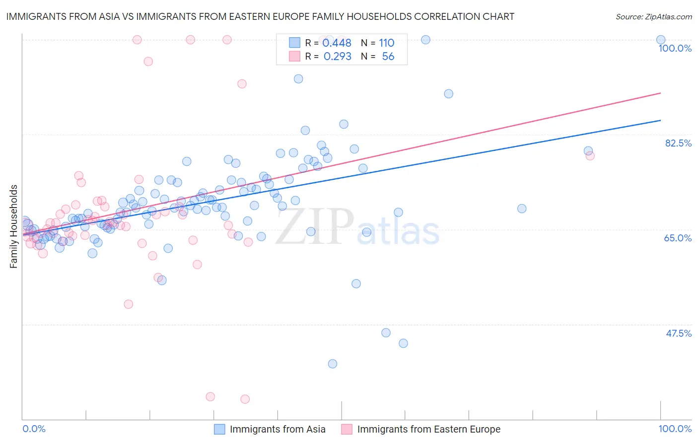 Immigrants from Asia vs Immigrants from Eastern Europe Family Households