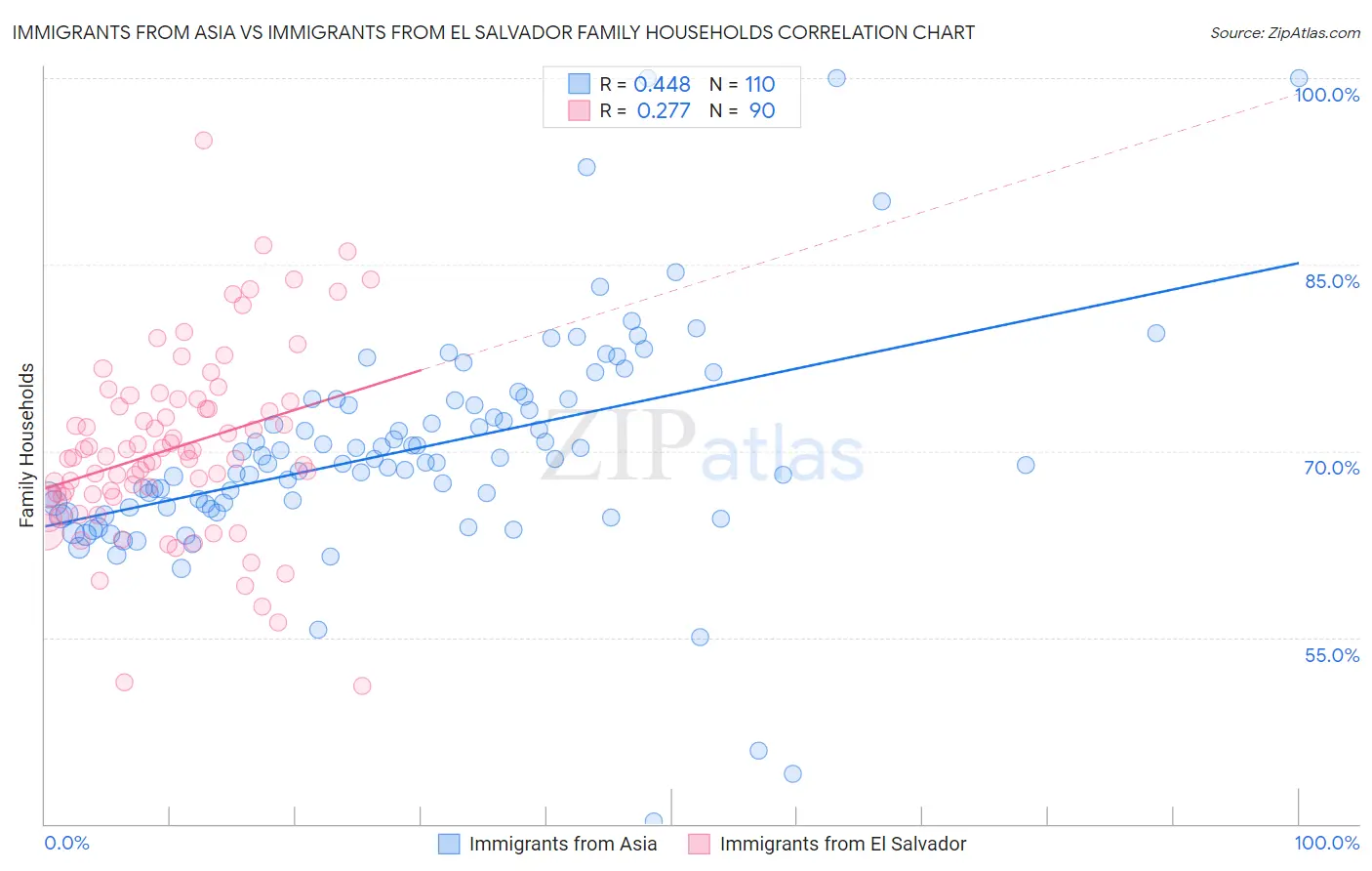 Immigrants from Asia vs Immigrants from El Salvador Family Households