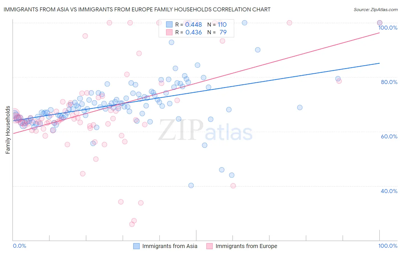 Immigrants from Asia vs Immigrants from Europe Family Households