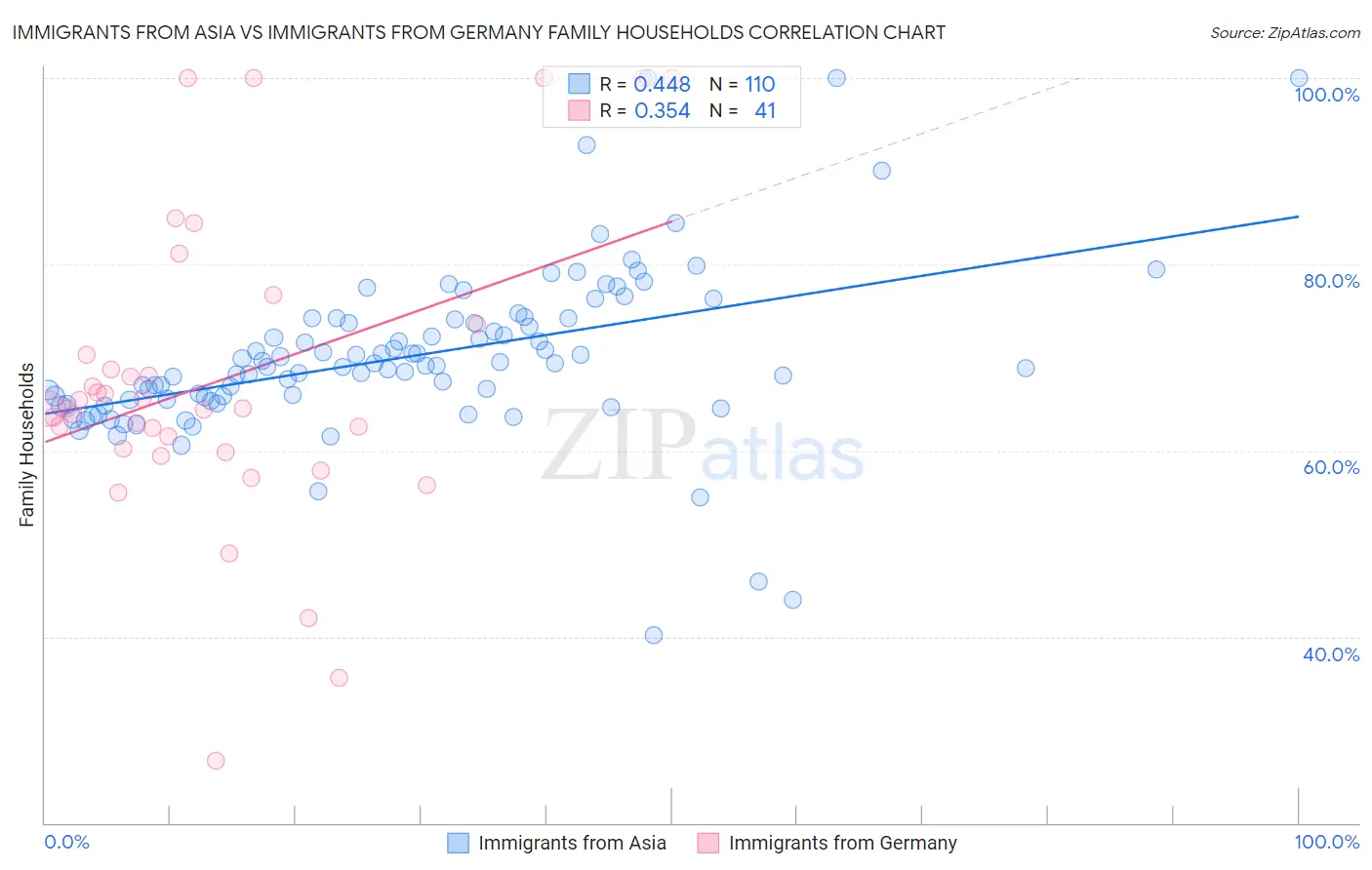 Immigrants from Asia vs Immigrants from Germany Family Households