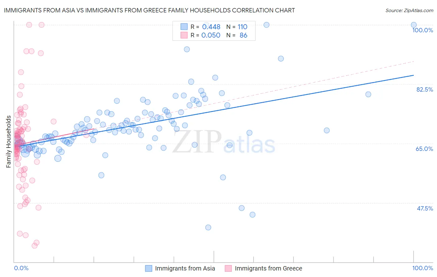 Immigrants from Asia vs Immigrants from Greece Family Households