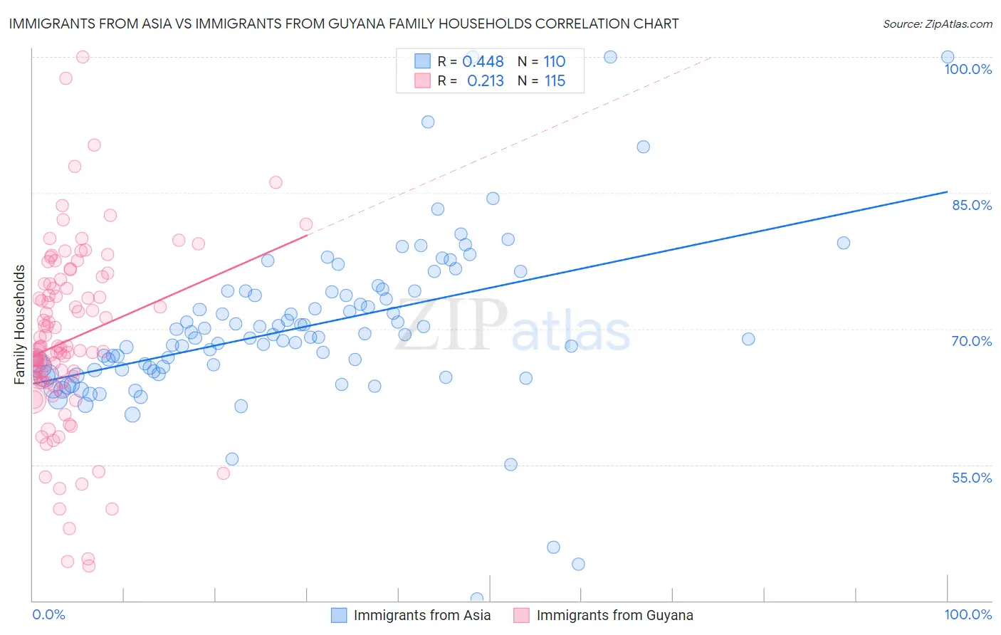 Immigrants from Asia vs Immigrants from Guyana Family Households