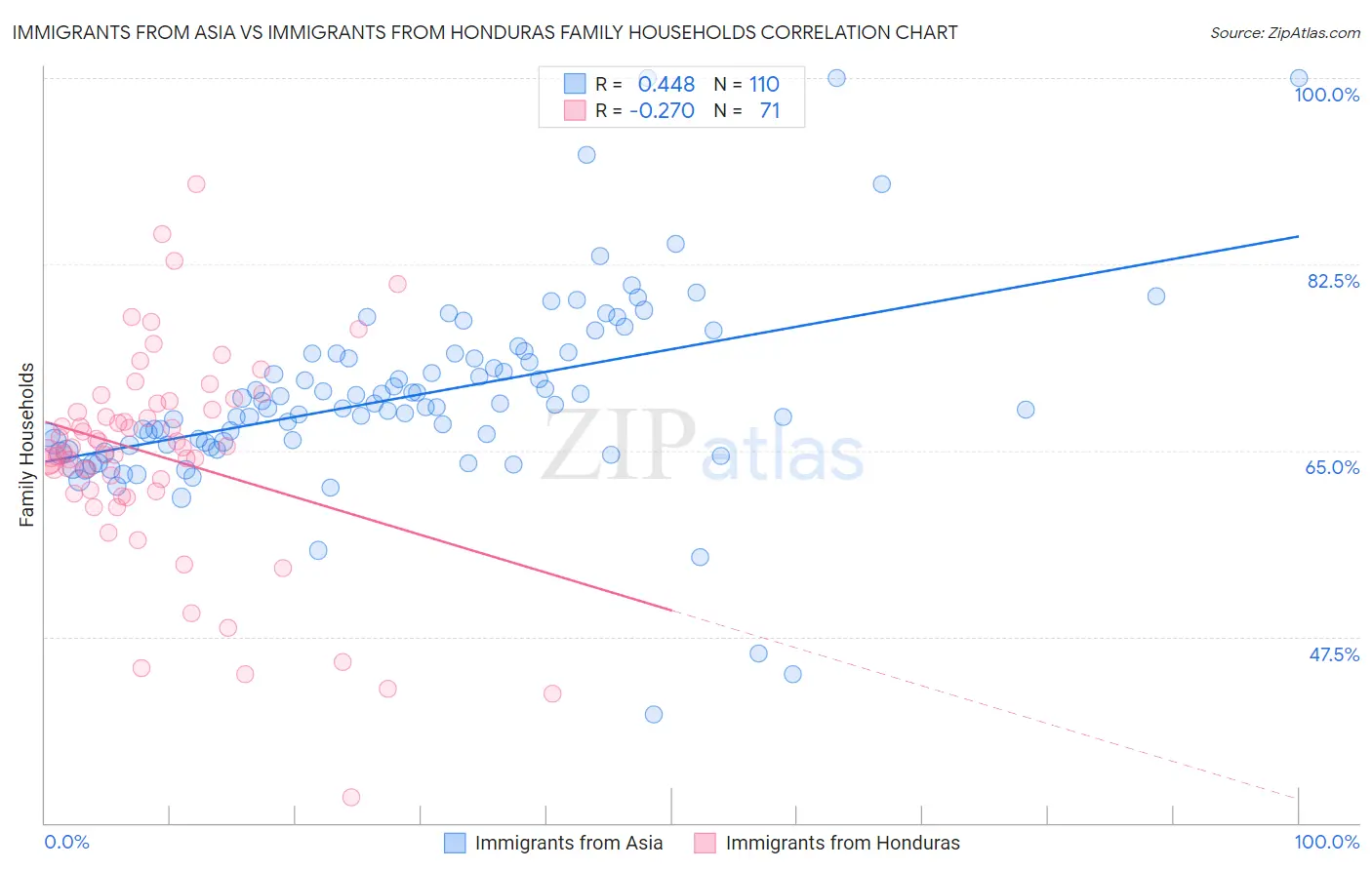 Immigrants from Asia vs Immigrants from Honduras Family Households