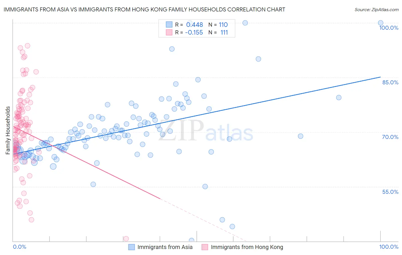 Immigrants from Asia vs Immigrants from Hong Kong Family Households