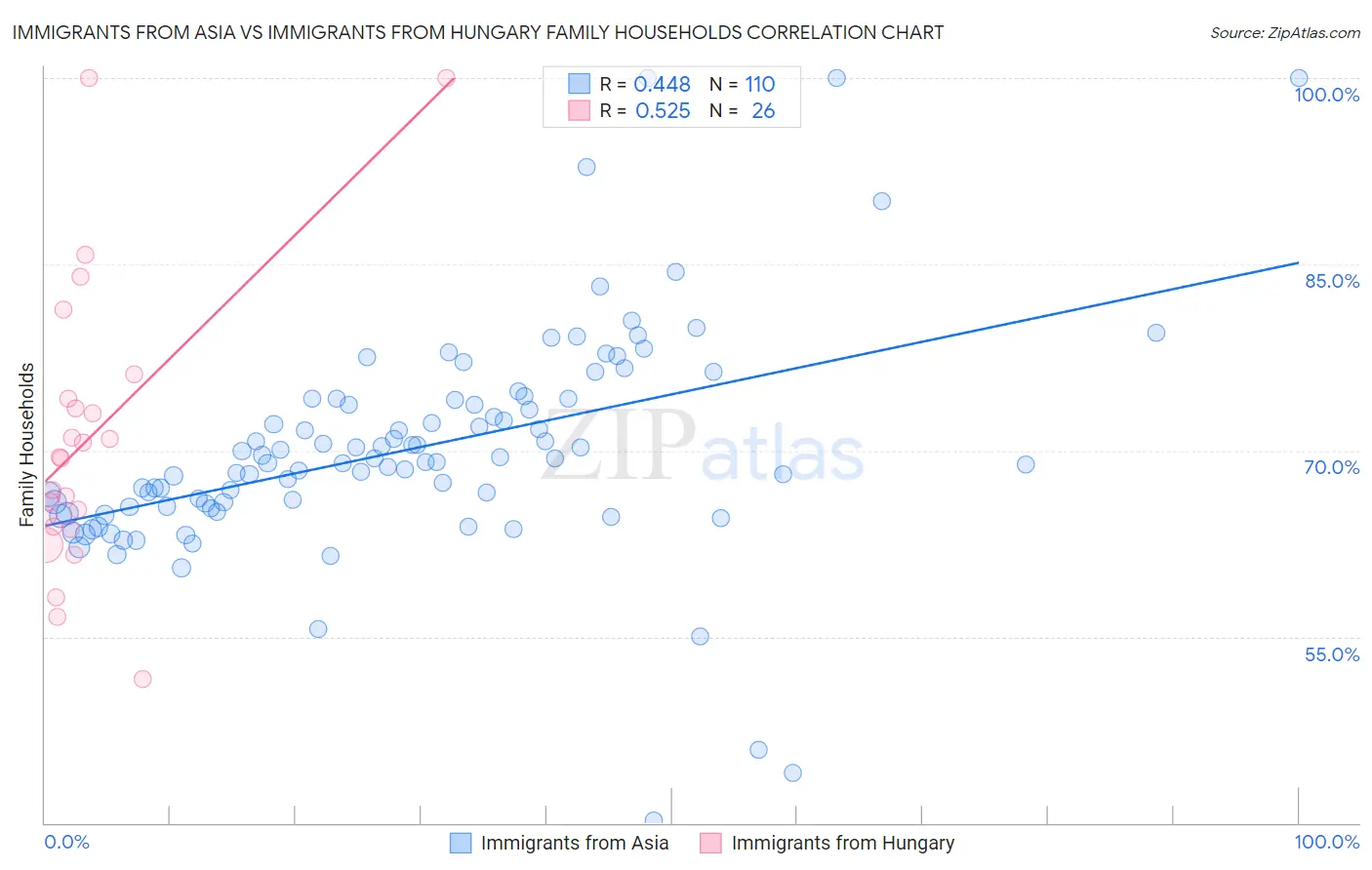 Immigrants from Asia vs Immigrants from Hungary Family Households