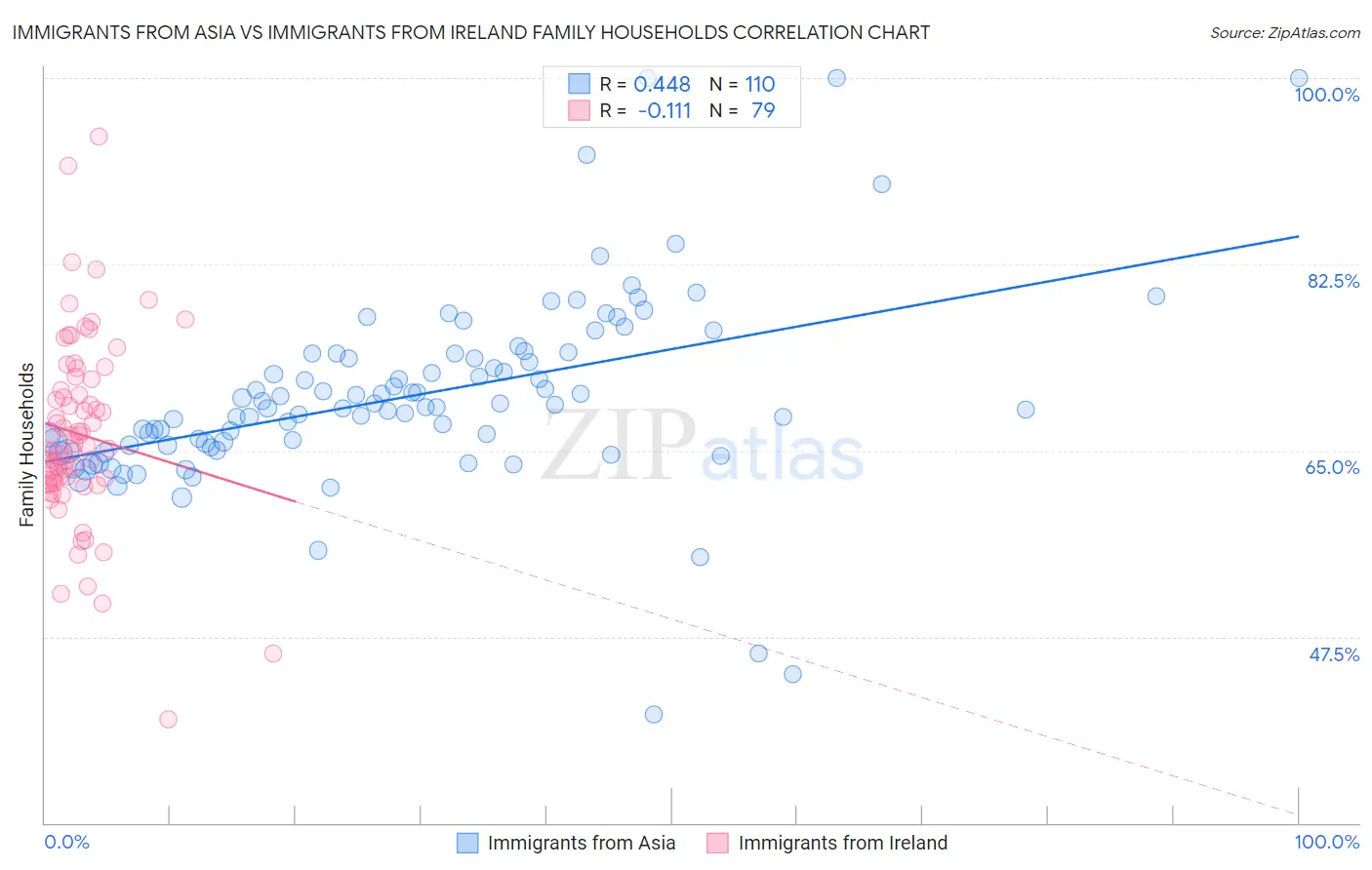 Immigrants from Asia vs Immigrants from Ireland Family Households