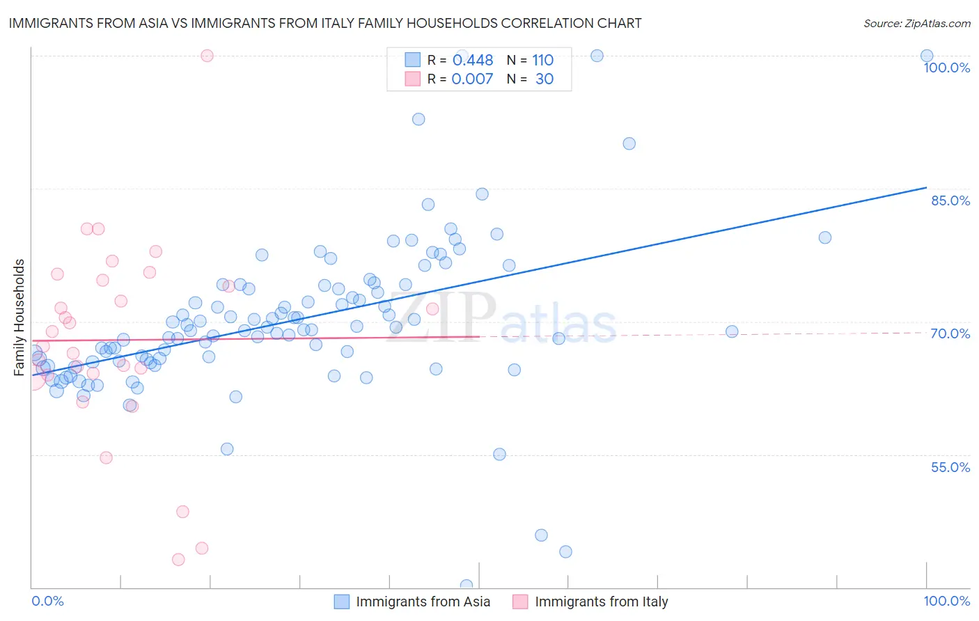 Immigrants from Asia vs Immigrants from Italy Family Households