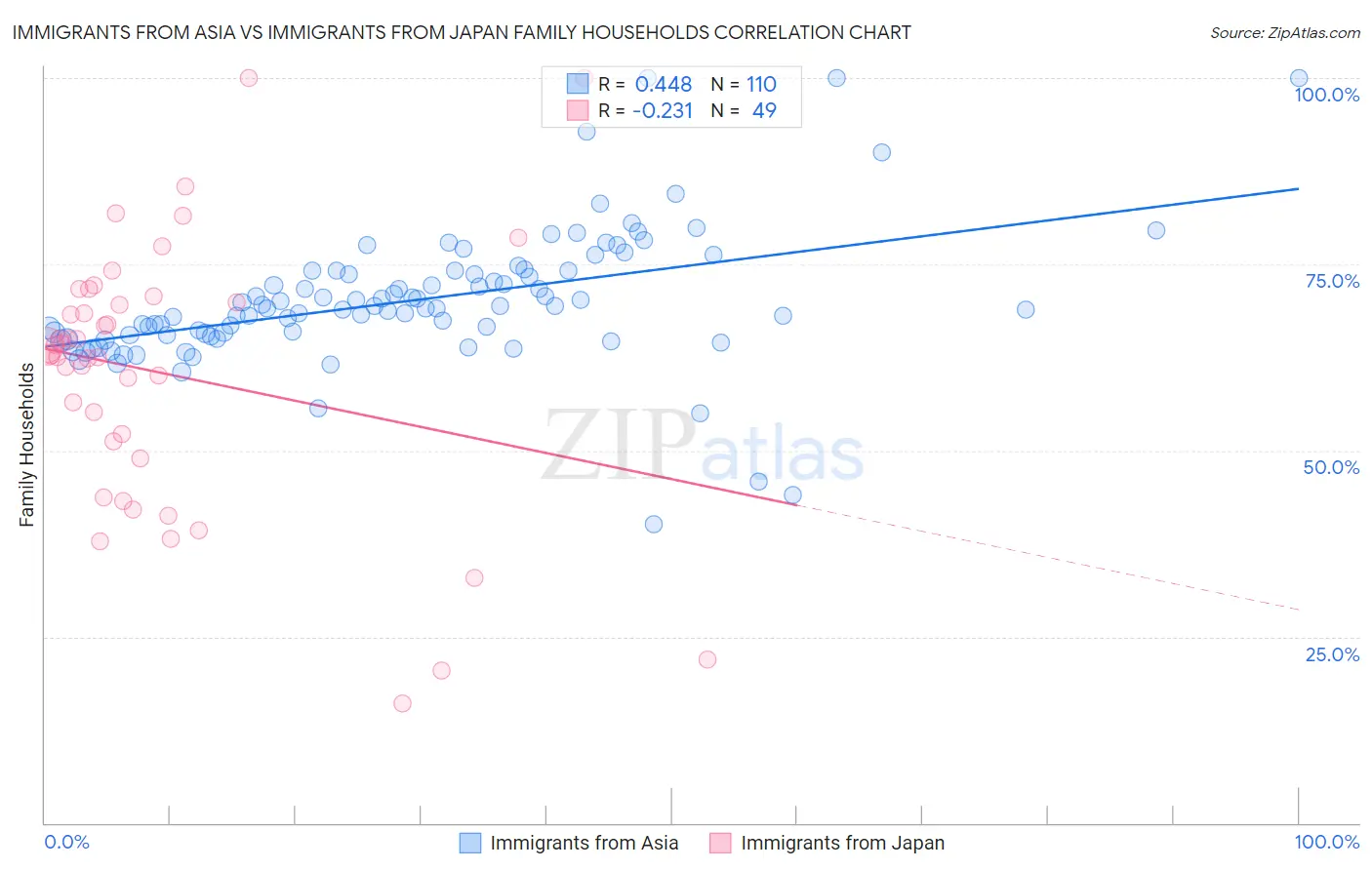 Immigrants from Asia vs Immigrants from Japan Family Households