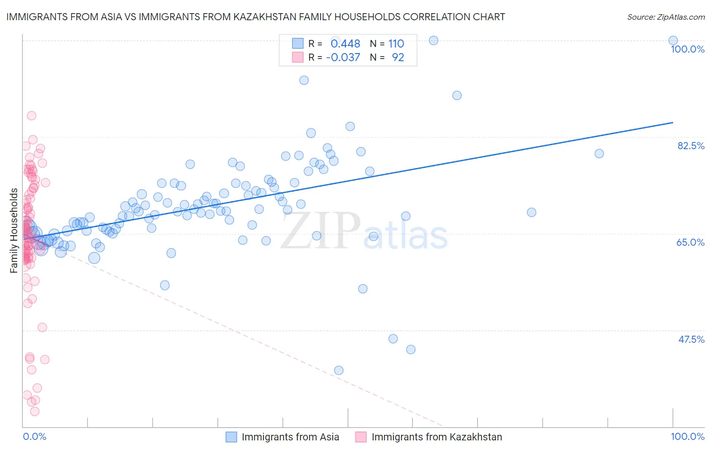 Immigrants from Asia vs Immigrants from Kazakhstan Family Households