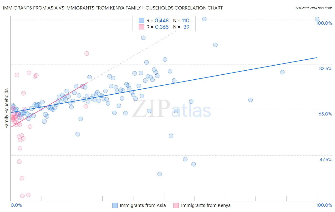 Immigrants from Asia vs Immigrants from Kenya Family Households