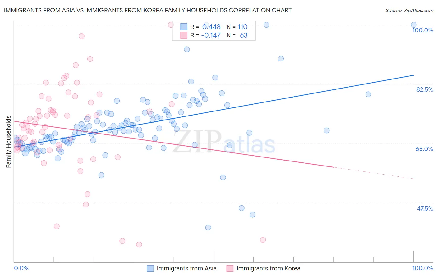 Immigrants from Asia vs Immigrants from Korea Family Households