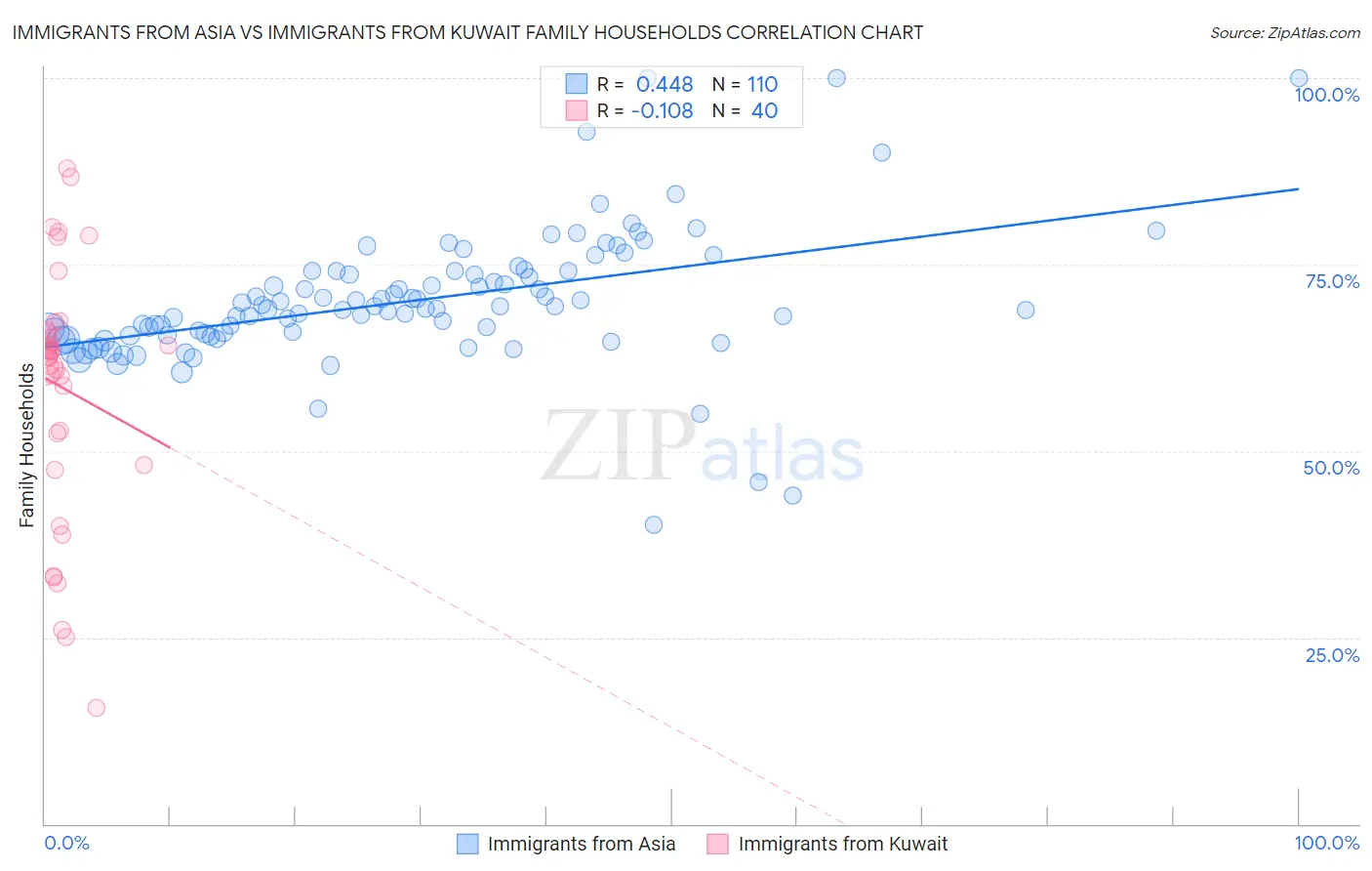 Immigrants from Asia vs Immigrants from Kuwait Family Households