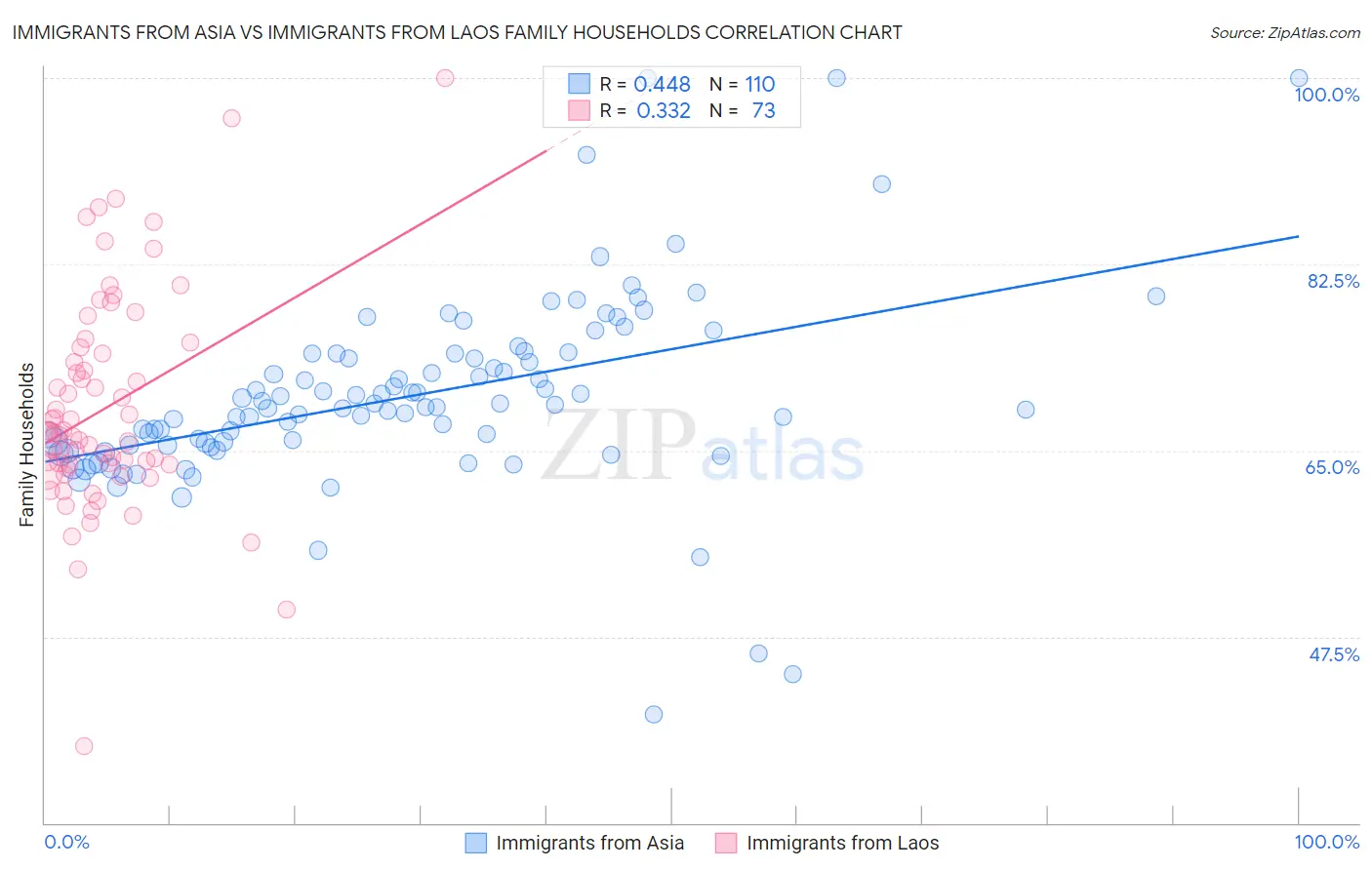 Immigrants from Asia vs Immigrants from Laos Family Households