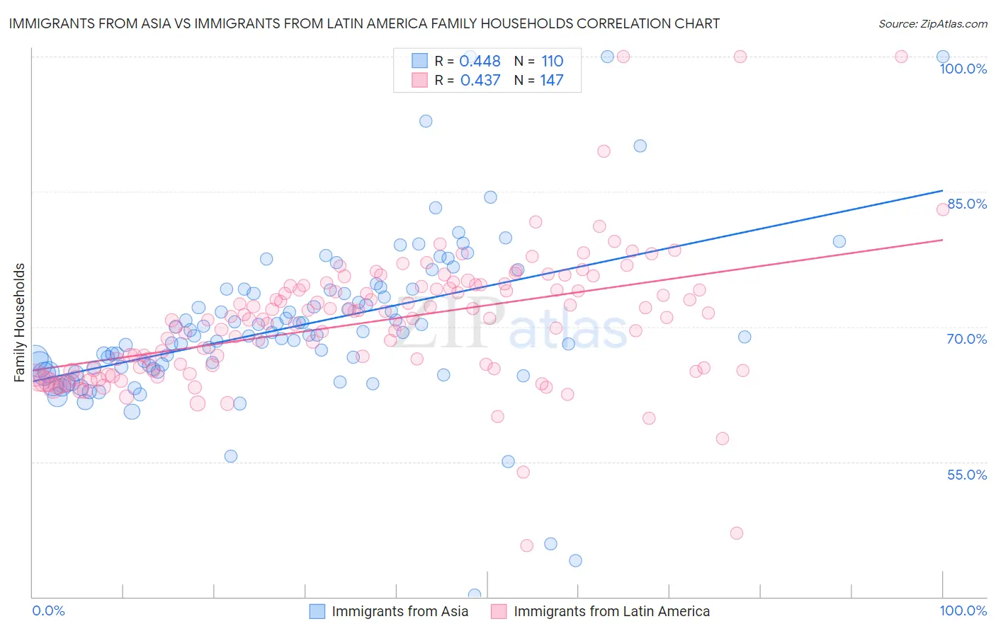 Immigrants from Asia vs Immigrants from Latin America Family Households