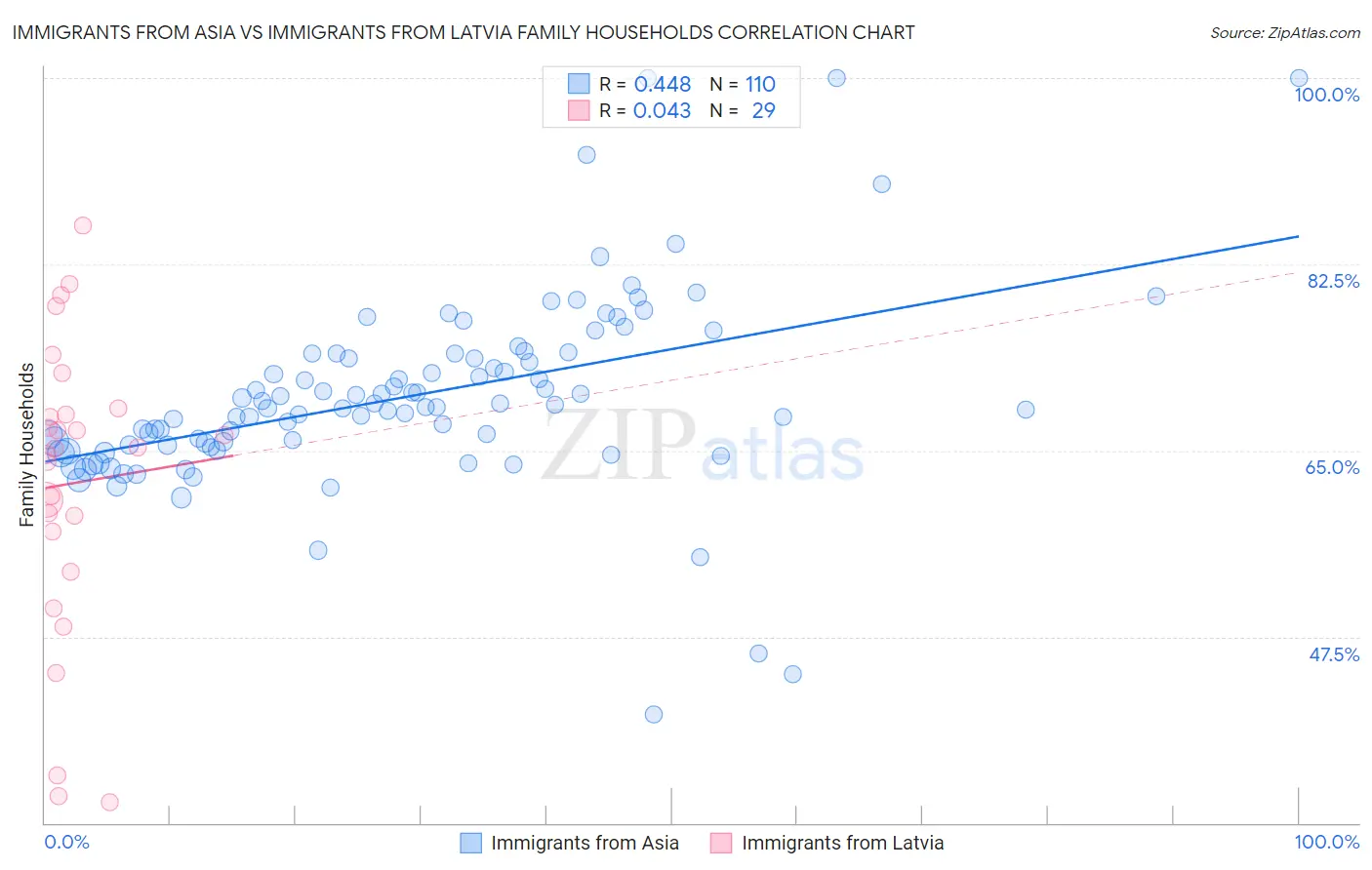 Immigrants from Asia vs Immigrants from Latvia Family Households