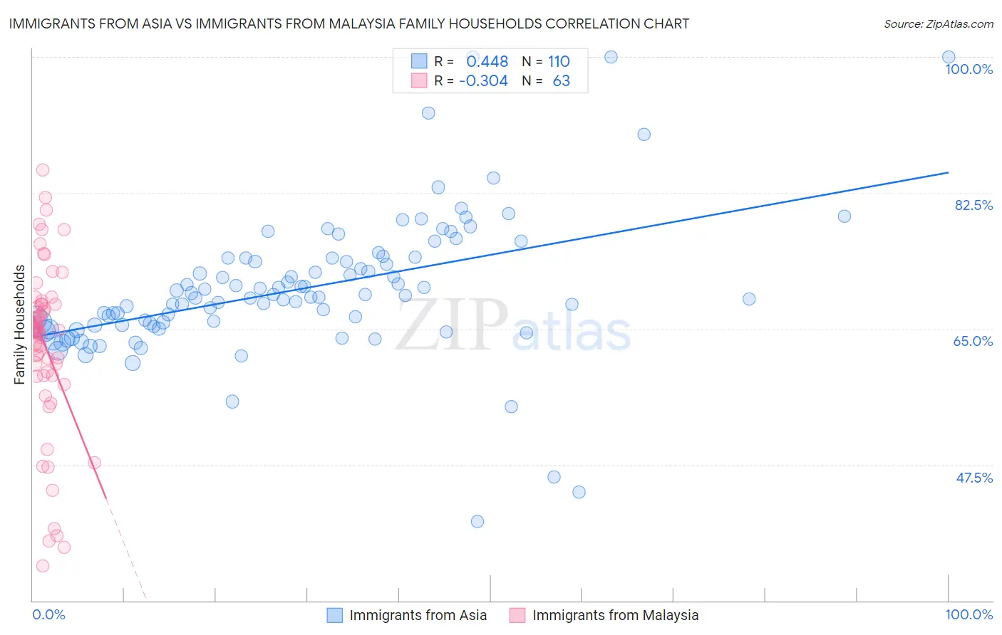 Immigrants from Asia vs Immigrants from Malaysia Family Households