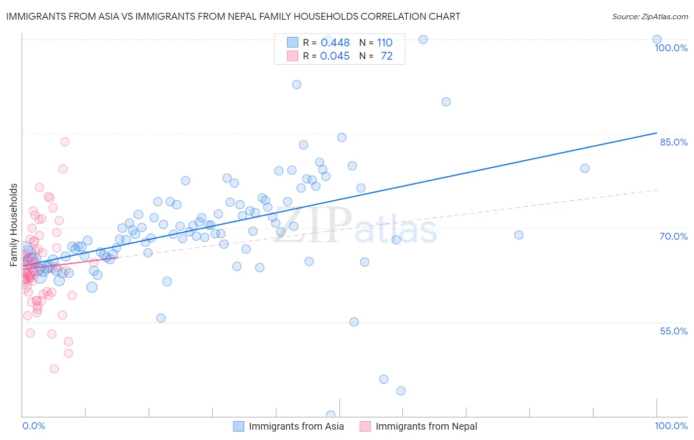 Immigrants from Asia vs Immigrants from Nepal Family Households