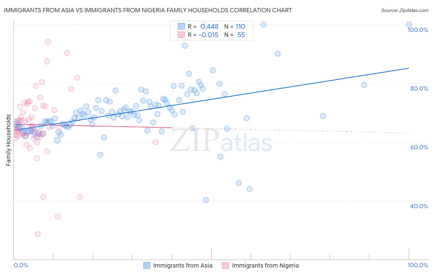 Immigrants from Asia vs Immigrants from Nigeria Family Households