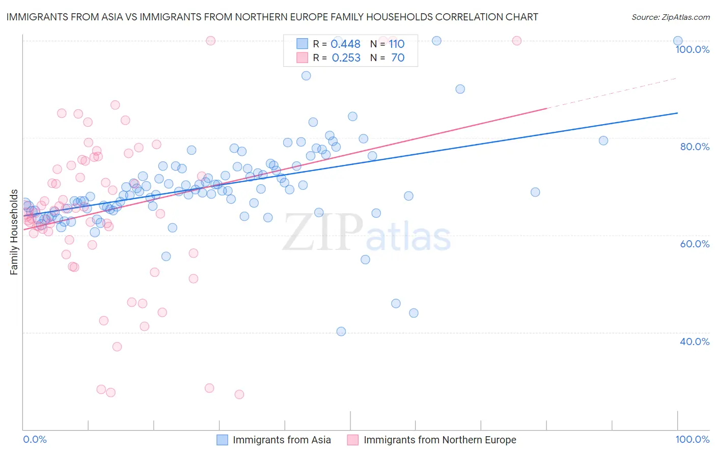 Immigrants from Asia vs Immigrants from Northern Europe Family Households