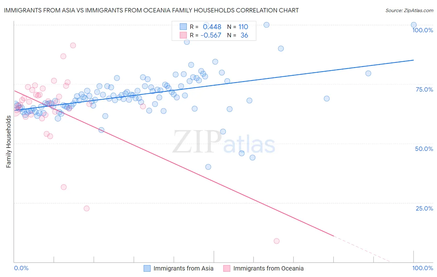 Immigrants from Asia vs Immigrants from Oceania Family Households