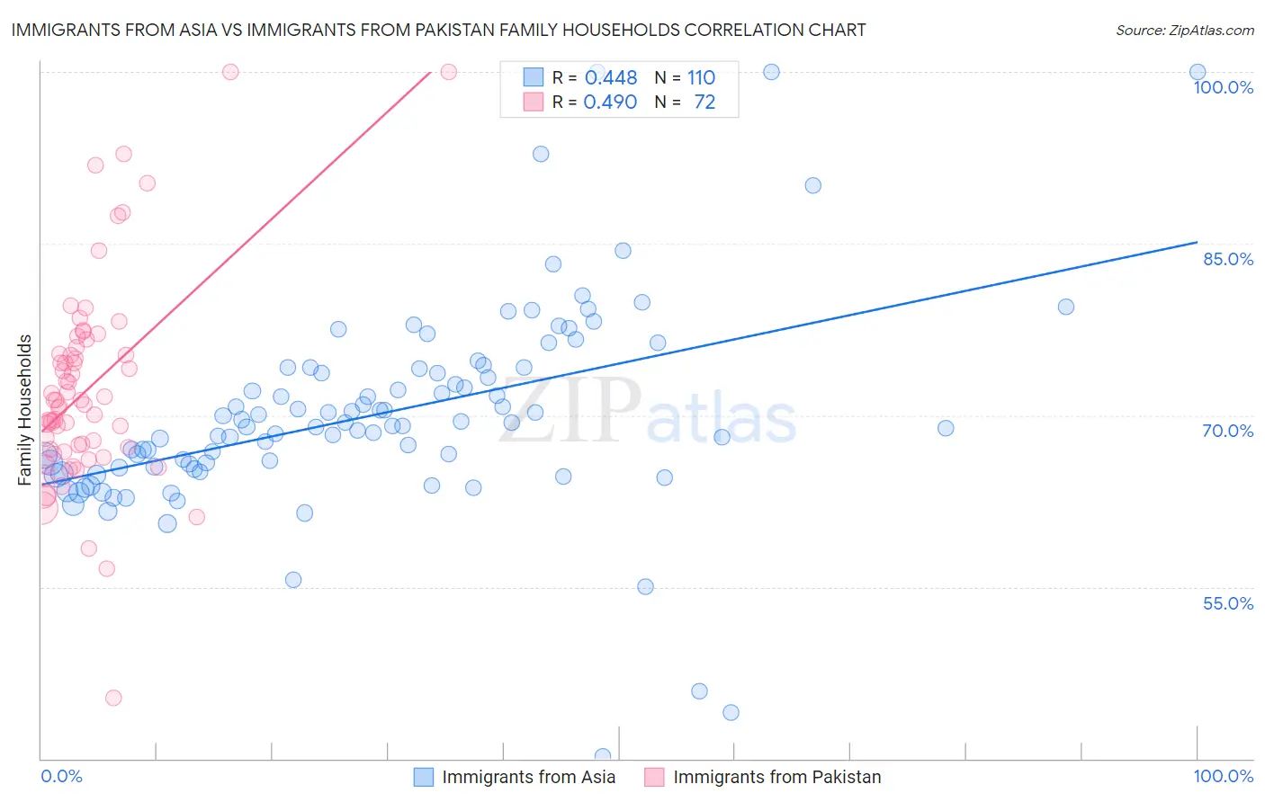 Immigrants from Asia vs Immigrants from Pakistan Family Households