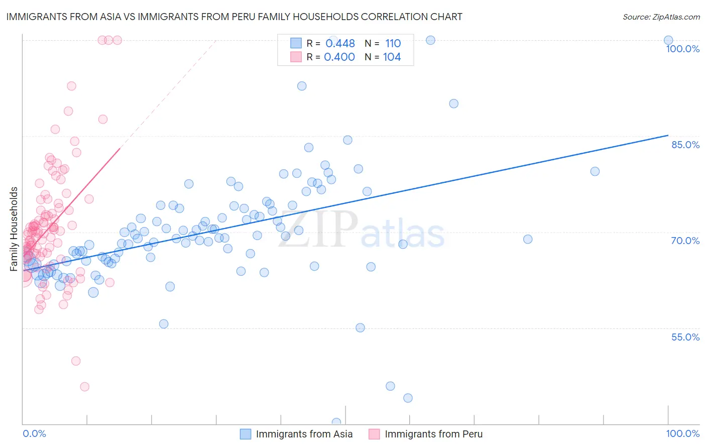 Immigrants from Asia vs Immigrants from Peru Family Households