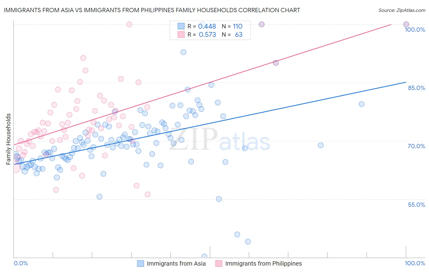 Immigrants from Asia vs Immigrants from Philippines Family Households