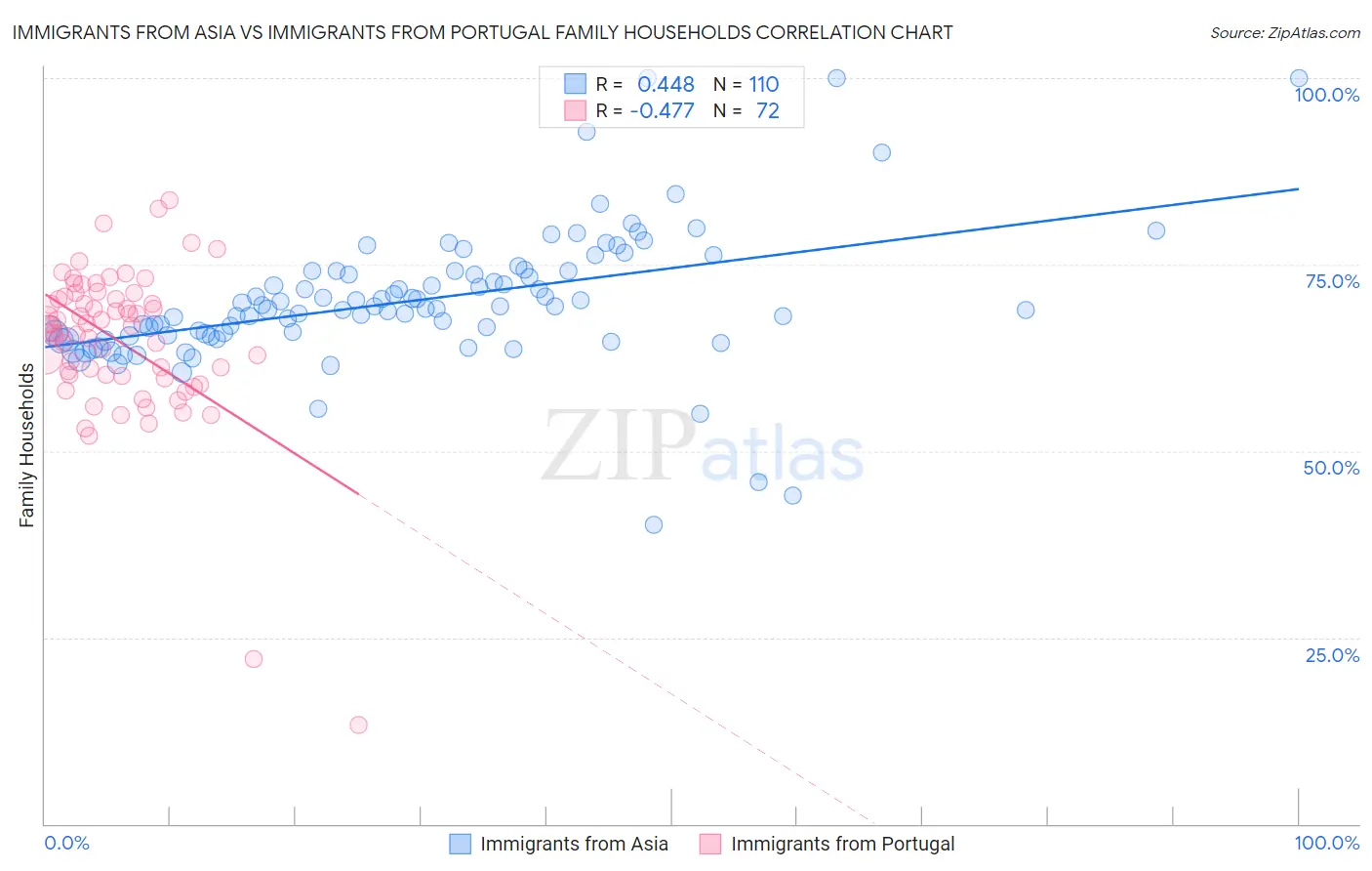 Immigrants from Asia vs Immigrants from Portugal Family Households