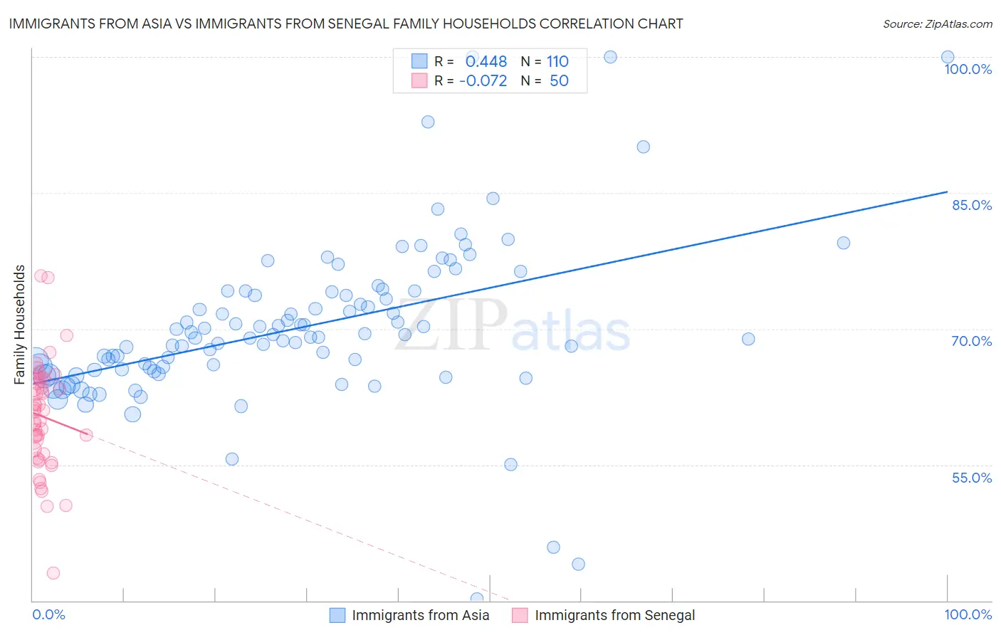 Immigrants from Asia vs Immigrants from Senegal Family Households