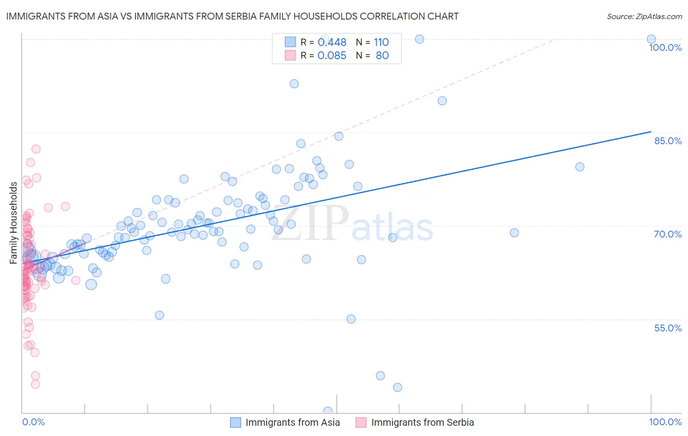 Immigrants from Asia vs Immigrants from Serbia Family Households