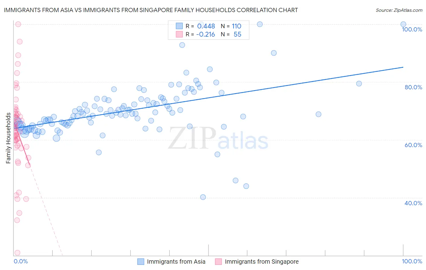 Immigrants from Asia vs Immigrants from Singapore Family Households