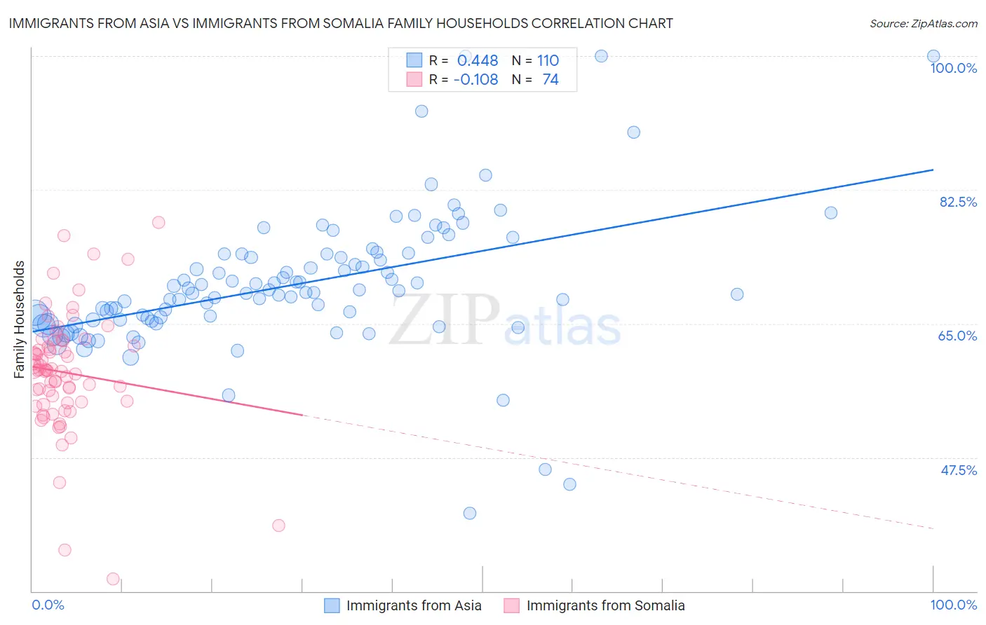 Immigrants from Asia vs Immigrants from Somalia Family Households