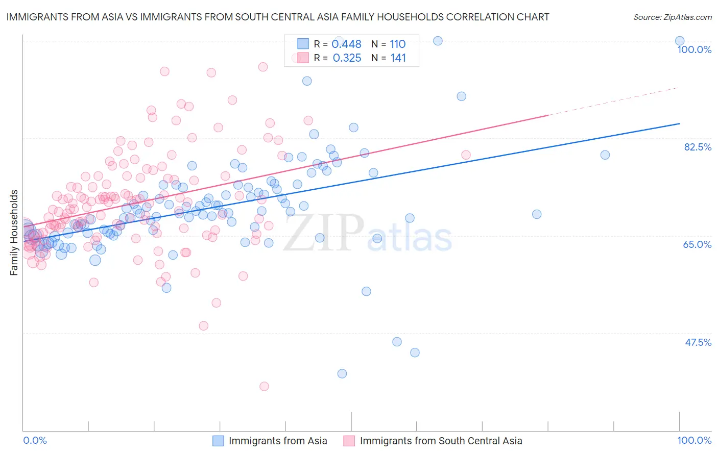 Immigrants from Asia vs Immigrants from South Central Asia Family Households