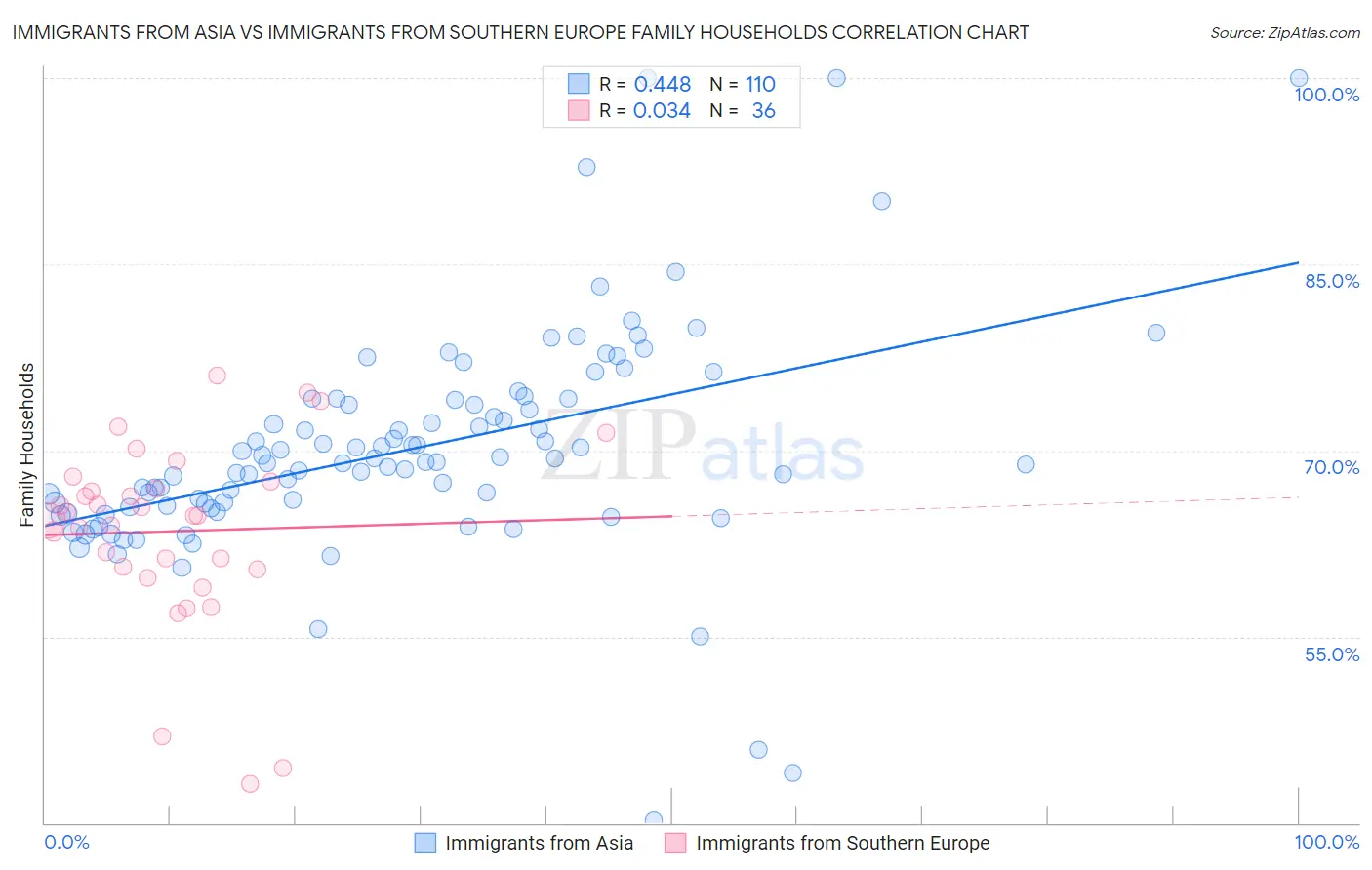 Immigrants from Asia vs Immigrants from Southern Europe Family Households