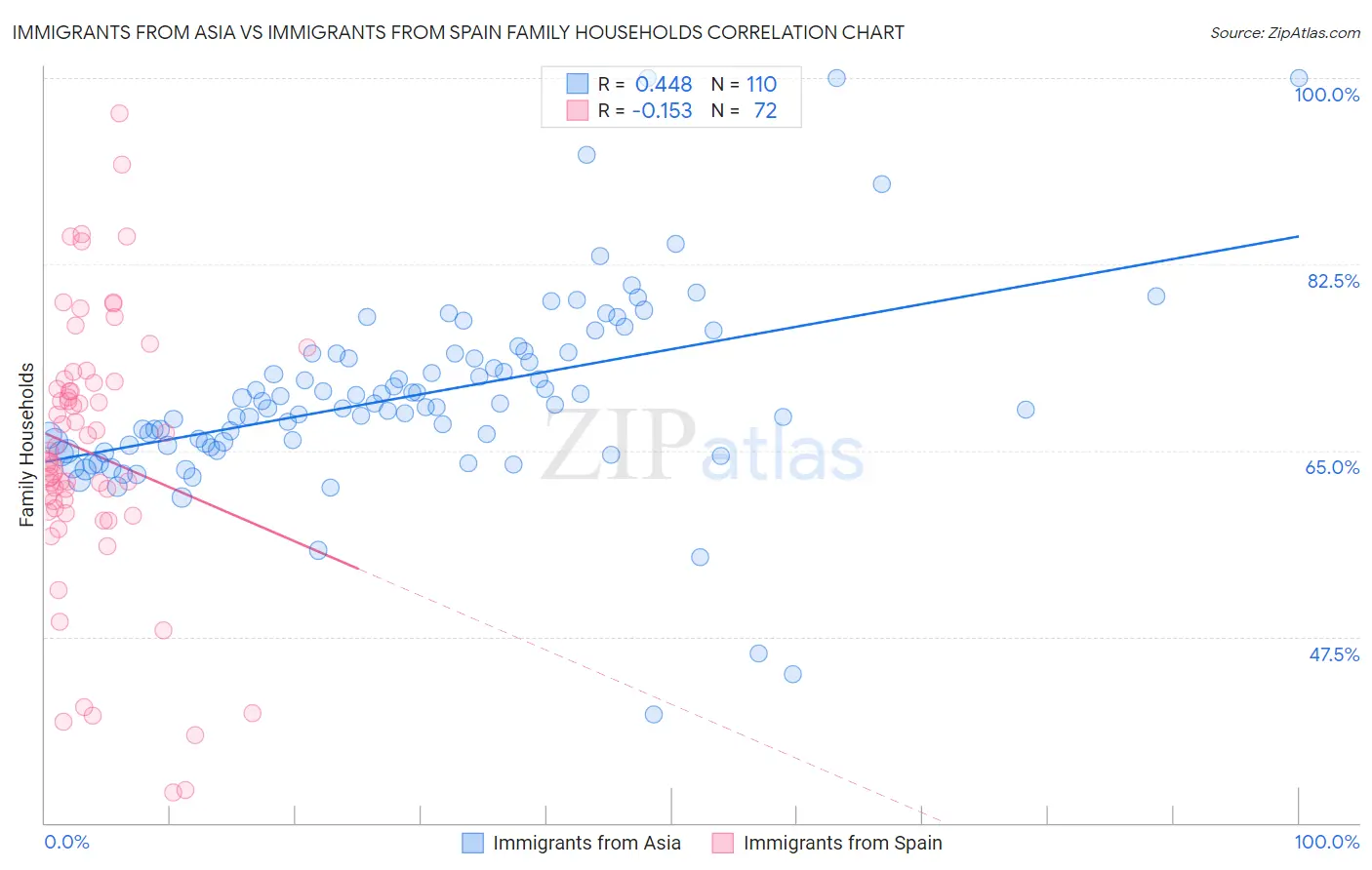 Immigrants from Asia vs Immigrants from Spain Family Households