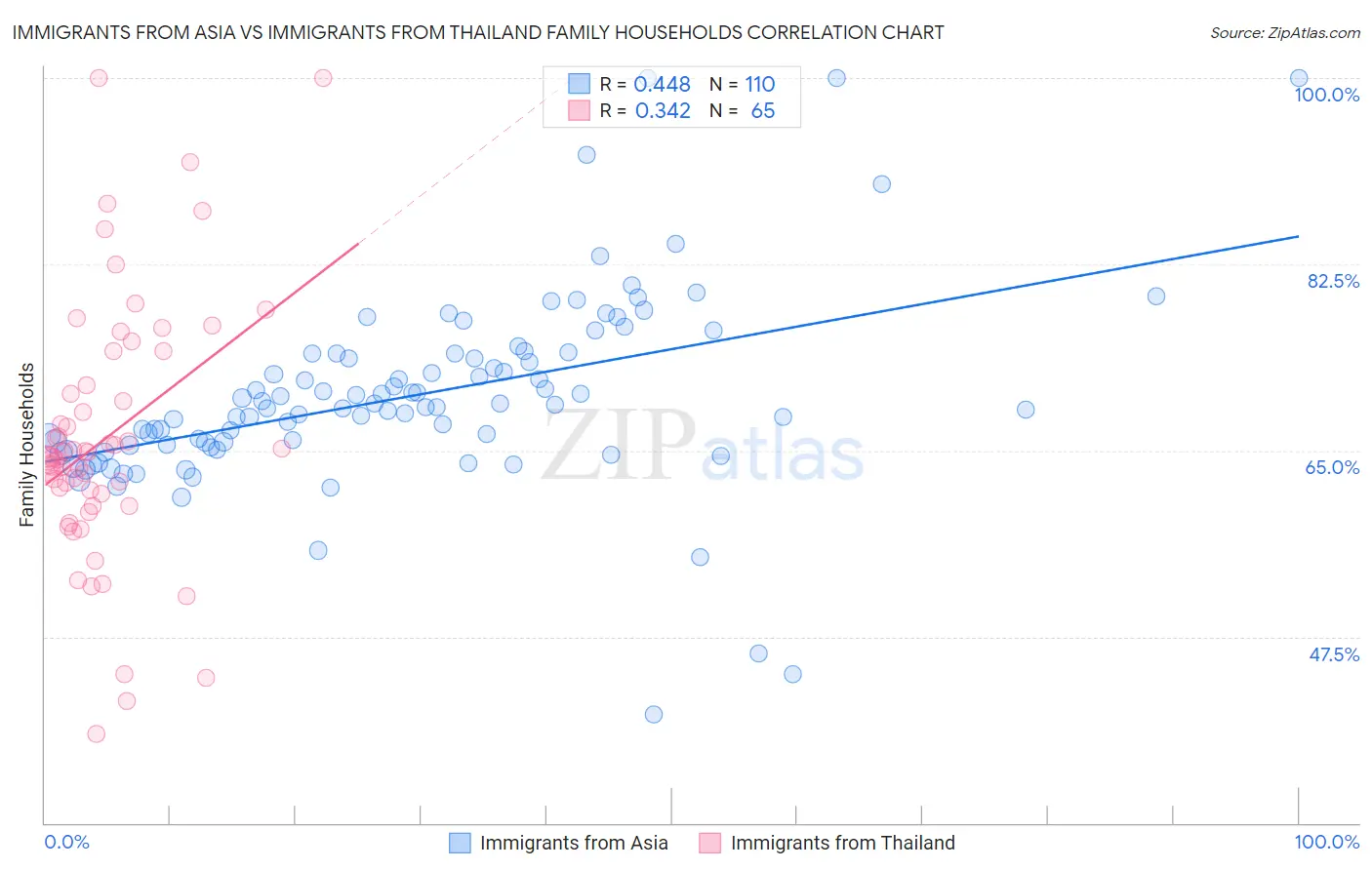 Immigrants from Asia vs Immigrants from Thailand Family Households