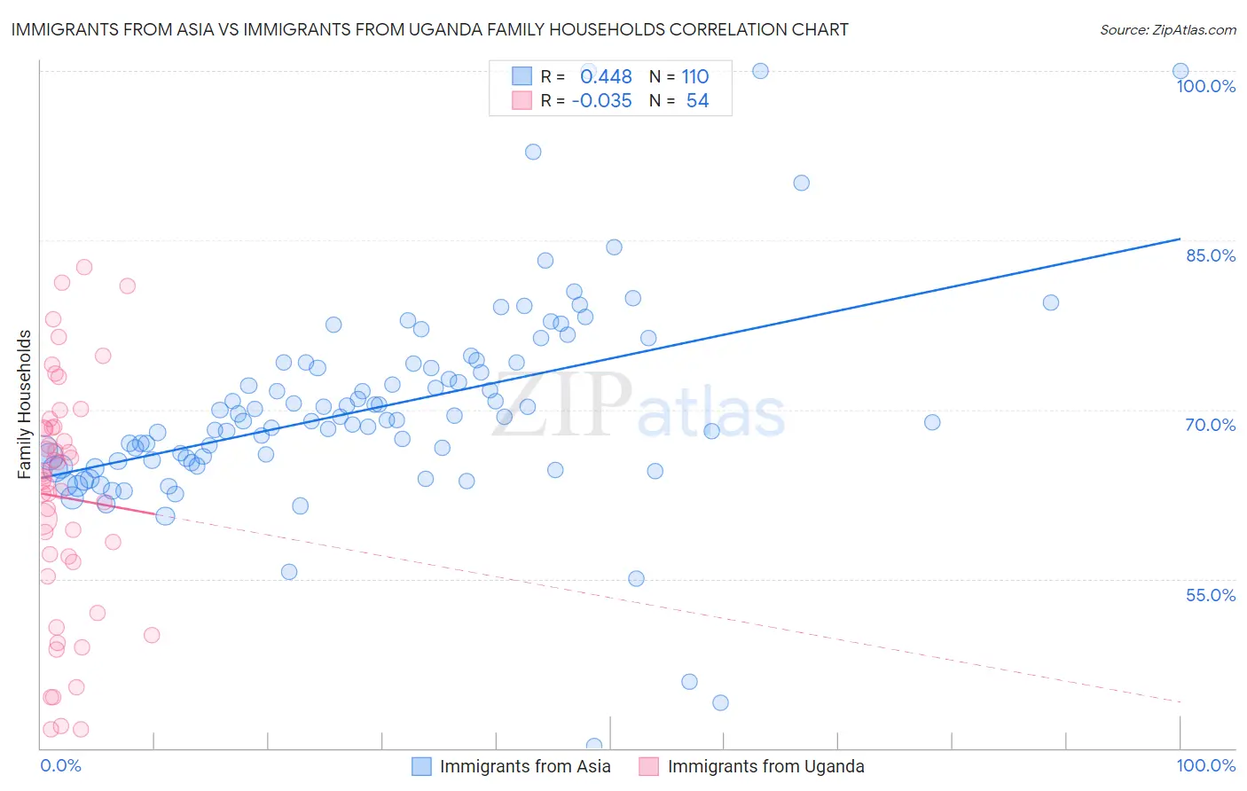 Immigrants from Asia vs Immigrants from Uganda Family Households