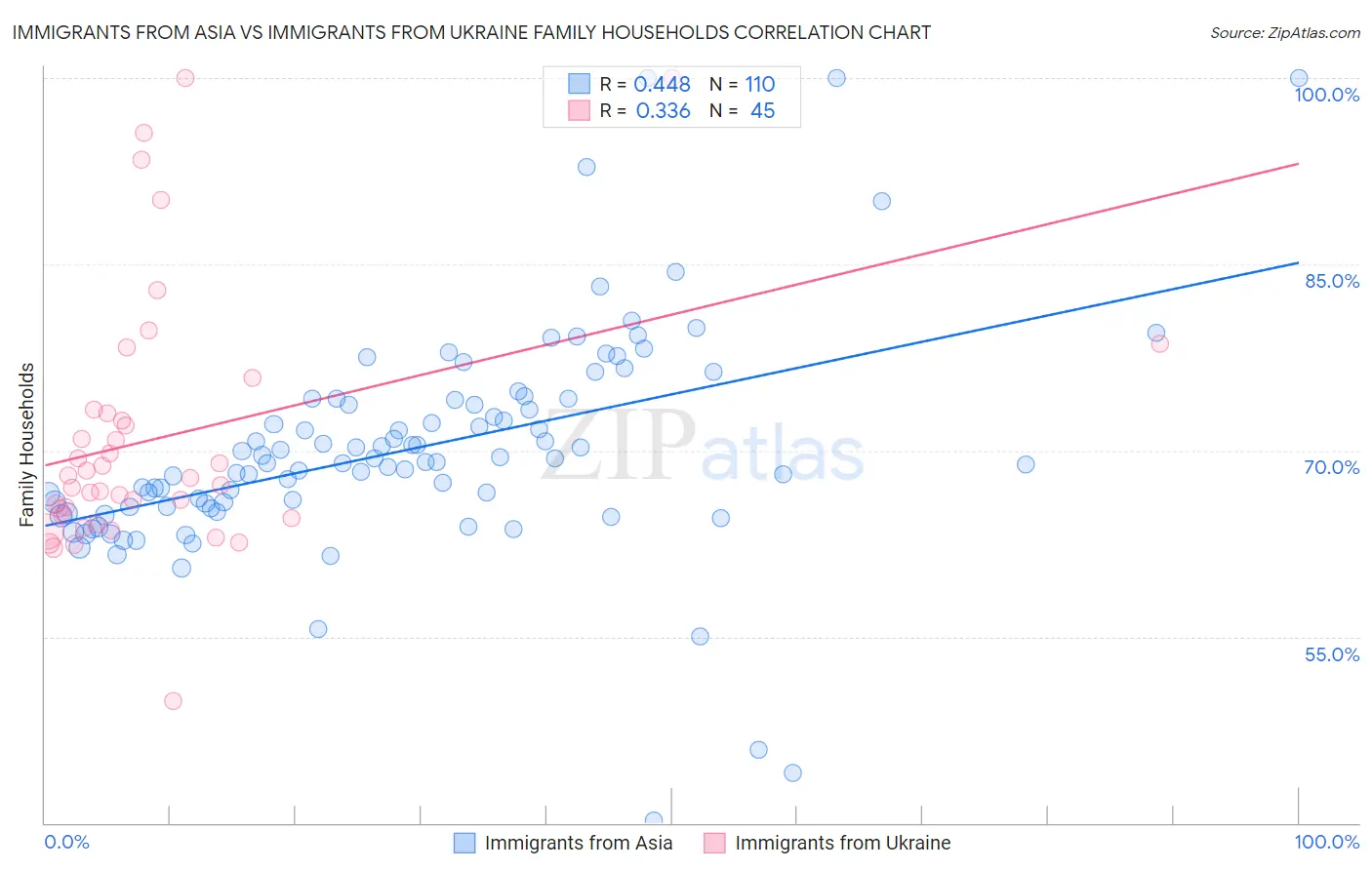 Immigrants from Asia vs Immigrants from Ukraine Family Households