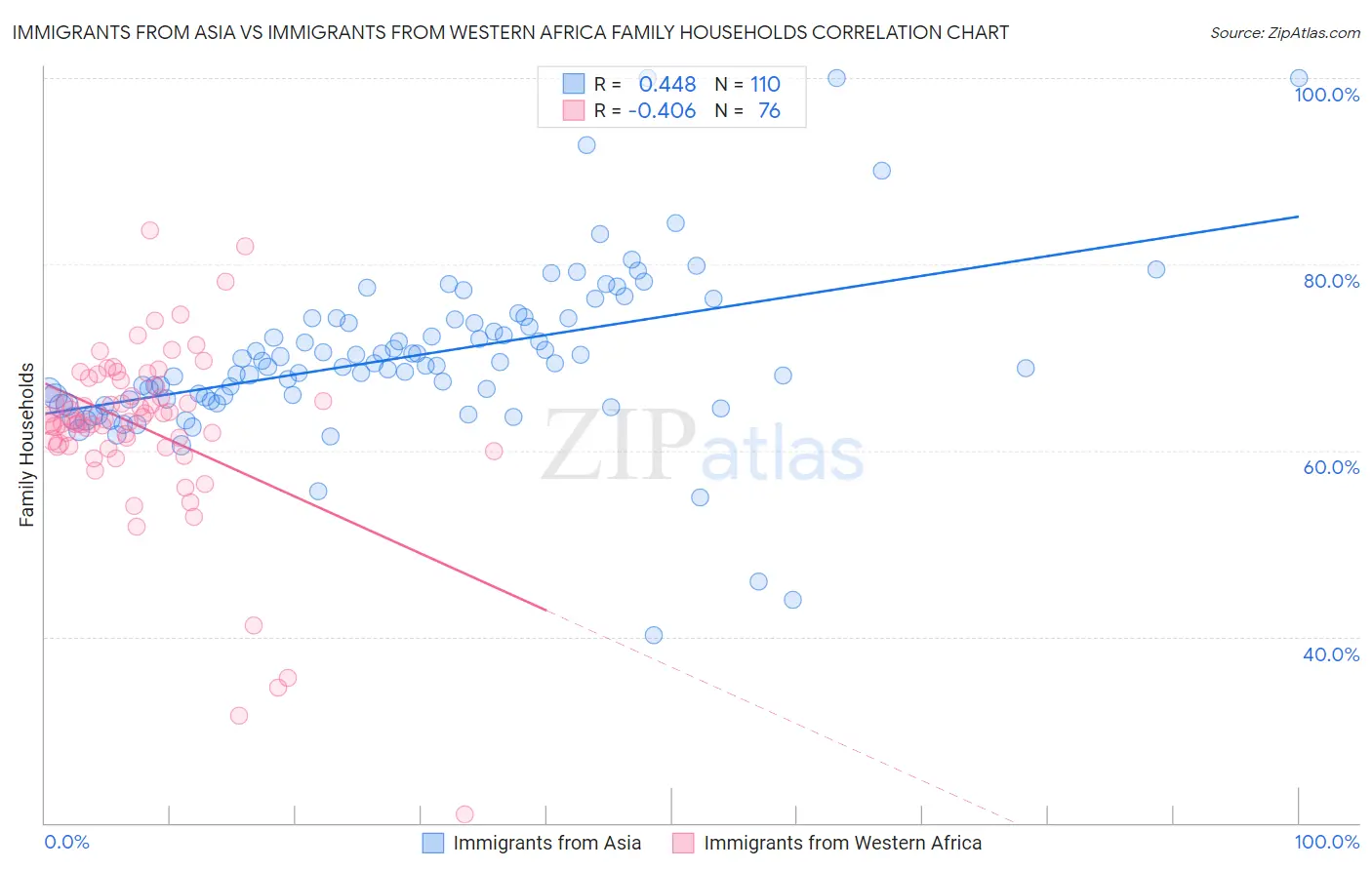 Immigrants from Asia vs Immigrants from Western Africa Family Households