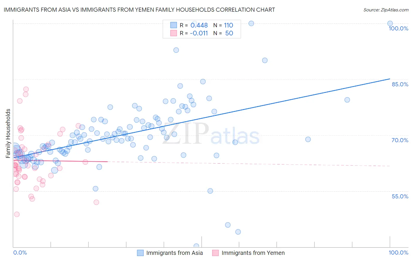 Immigrants from Asia vs Immigrants from Yemen Family Households